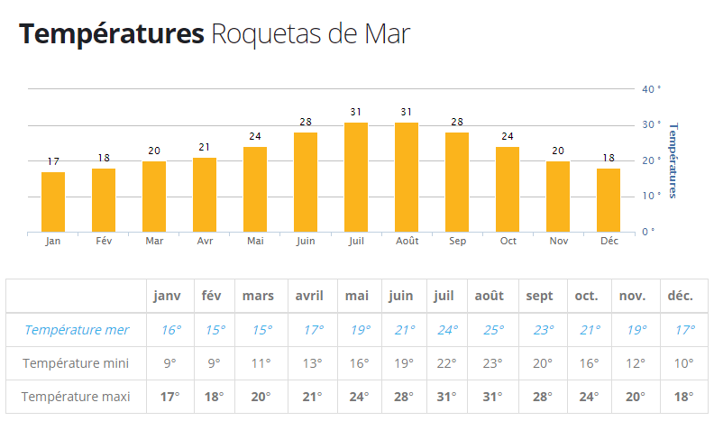 Temperatures